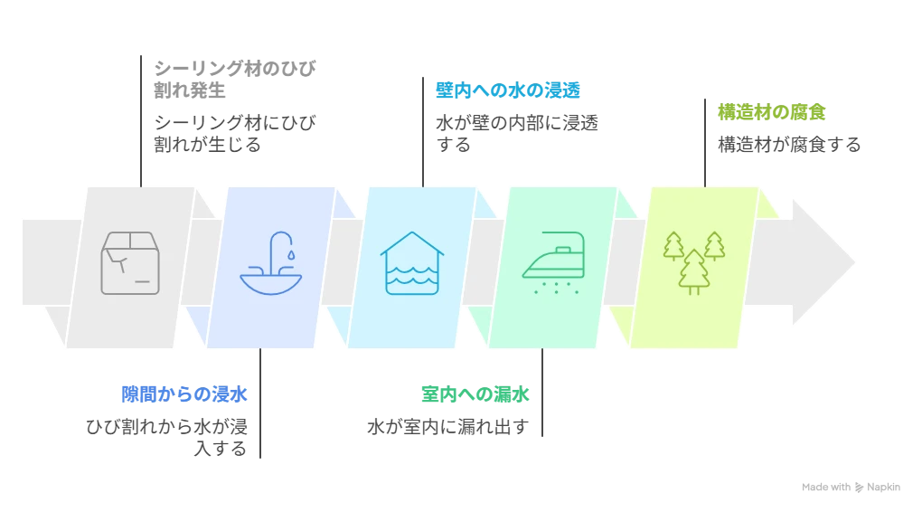 シーリング劣化から雨漏りまでのプロセス