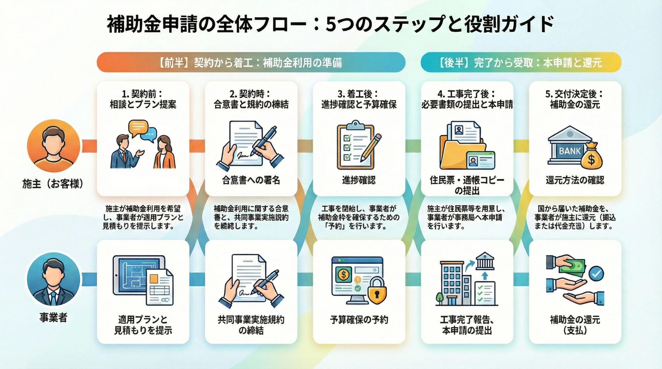 補助金申請フロー図