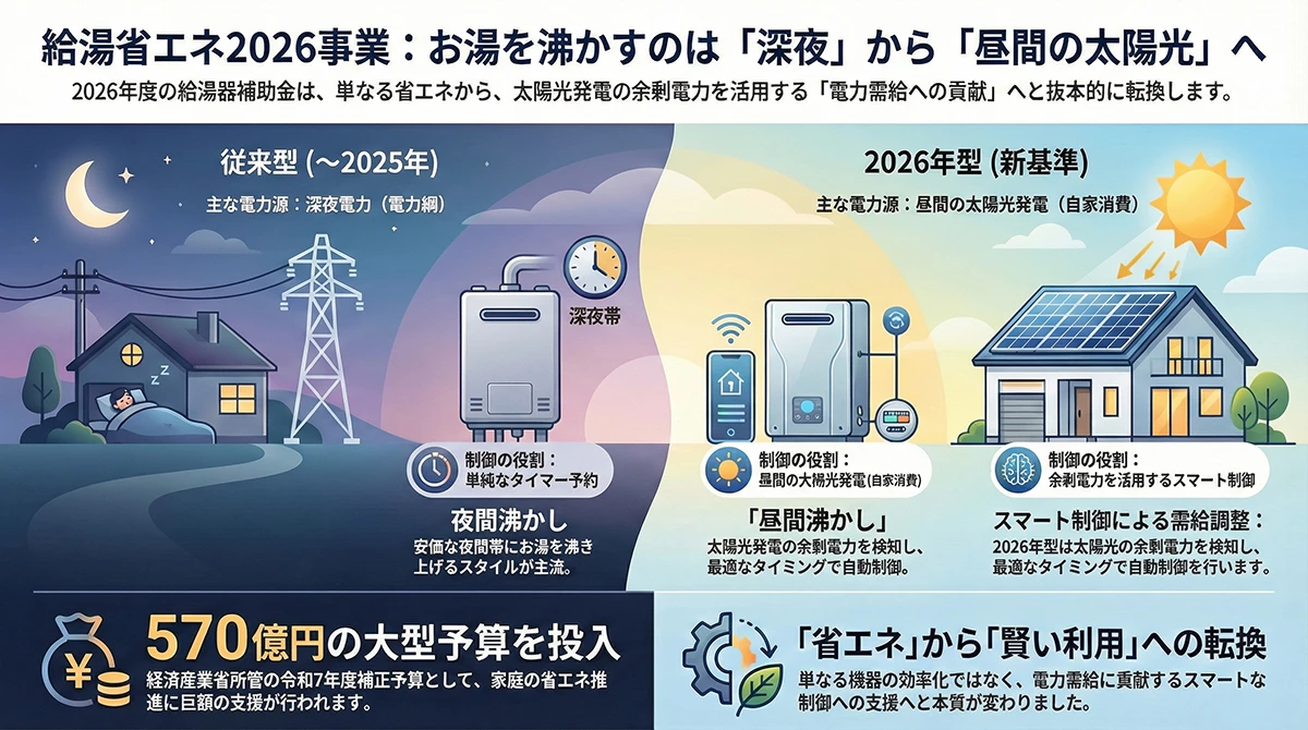 深夜から昼間の太陽光へ政策転換